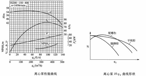 渣浆泵流量扬程曲线图